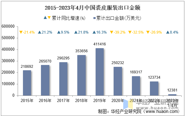 2015-2023年4月中国裘皮服装出口金额