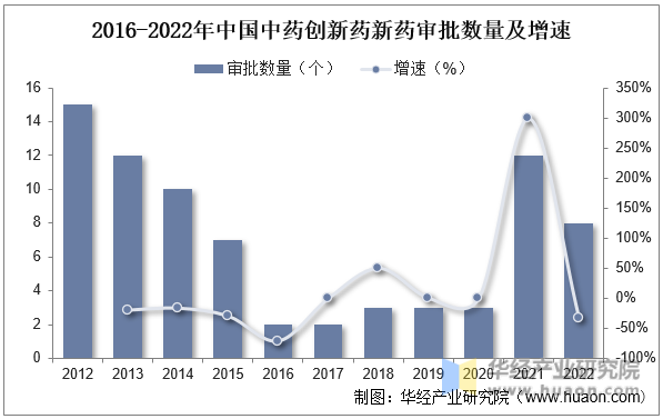 2016-2022年中国中药创新药新药审批数量及增速