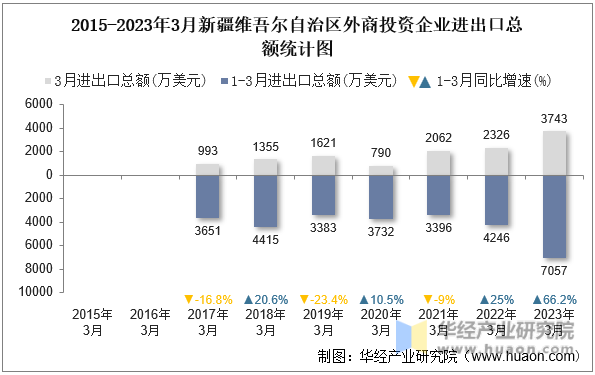 2015-2023年3月新疆维吾尔自治区外商投资企业进出口总额统计图
