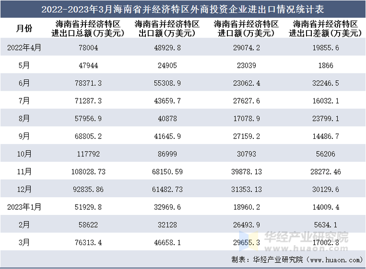 2022-2023年3月海南省并经济特区外商投资企业进出口情况统计表