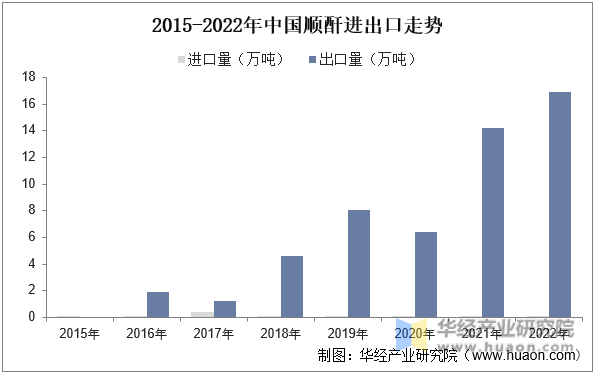 2015-2022年中国顺酐进出口走势