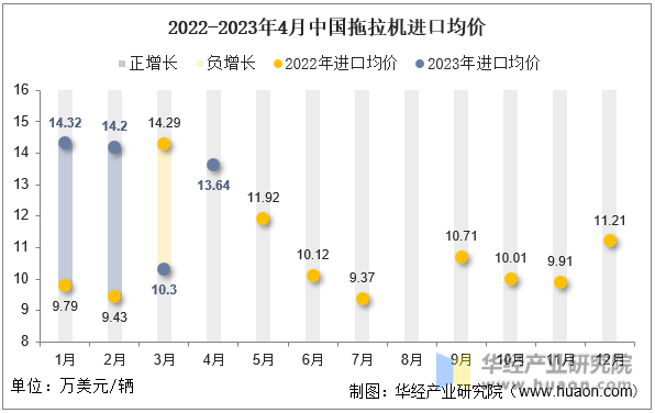 2022-2023年4月中国拖拉机进口均价