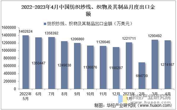 2022-2023年4月中国纺织纱线、织物及其制品月度出口金额