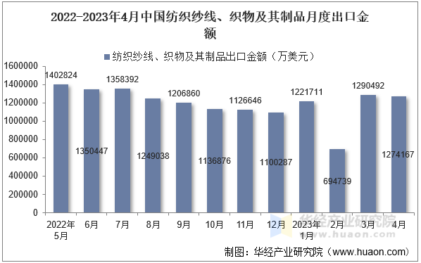 2022-2023年4月中国纺织纱线、织物及其制品月度出口金额