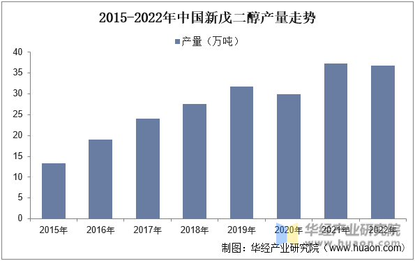 2015-2022年中国新戊二醇产量走势