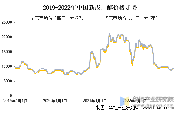 2019-2022年中国新戊二醇价格走势