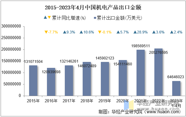 2015-2023年4月中国机电产品出口金额