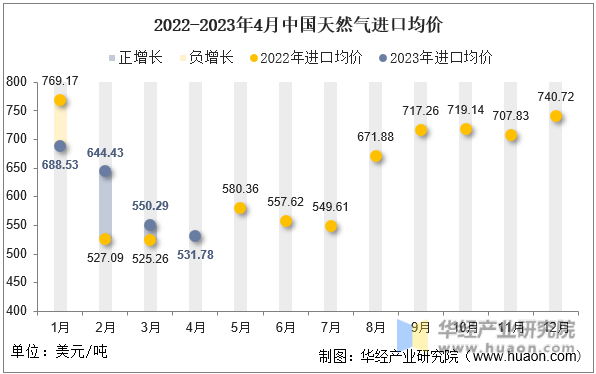 2022-2023年4月中国天然气进口均价
