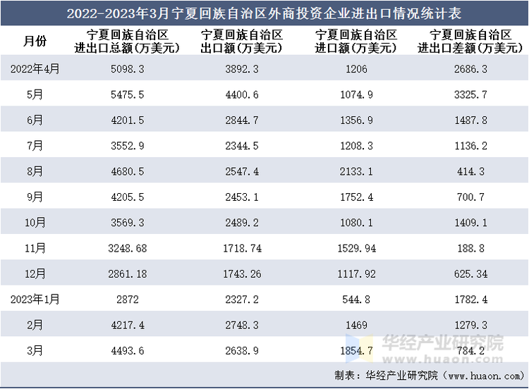 2022-2023年3月宁夏回族自治区外商投资企业进出口情况统计表