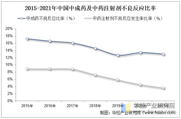 2015-2021年中国中成药及中药注射剂不良反应比率