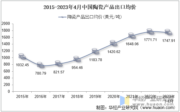 2015-2023年4月中国陶瓷产品出口均价