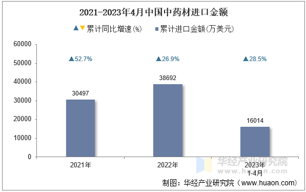 2021-2023年4月中国中药材进口金额