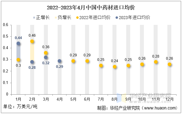 2022-2023年4月中国中药材进口均价