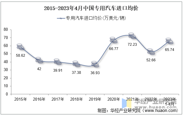 2015-2023年4月中国专用汽车进口均价