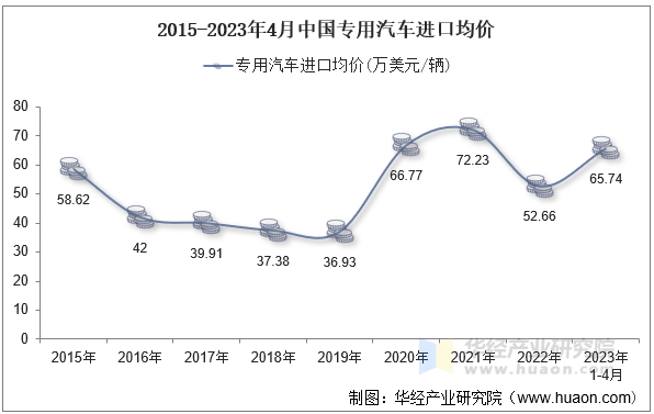 2015-2023年4月中国专用汽车进口均价