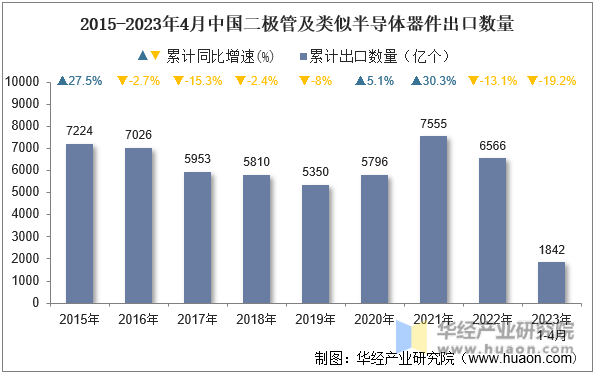 2015-2023年4月中国二极管及类似半导体器件出口数量