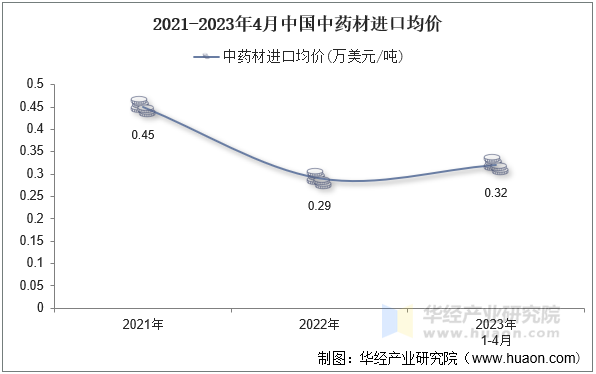 2021-2023年4月中国中药材进口均价