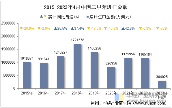 2015-2023年4月中国二甲苯进口金额