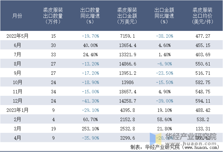 2022-2023年4月中国裘皮服装出口情况统计表