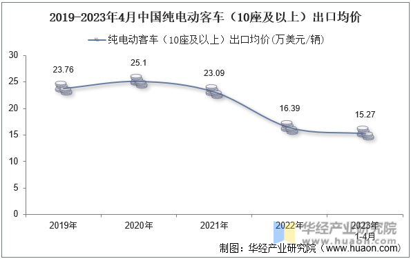 2019-2023年4月中国纯电动客车（10座及以上）出口均价