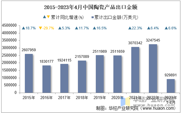 2015-2023年4月中国陶瓷产品出口金额