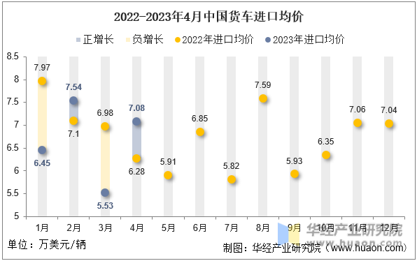 2022-2023年4月中国货车进口均价