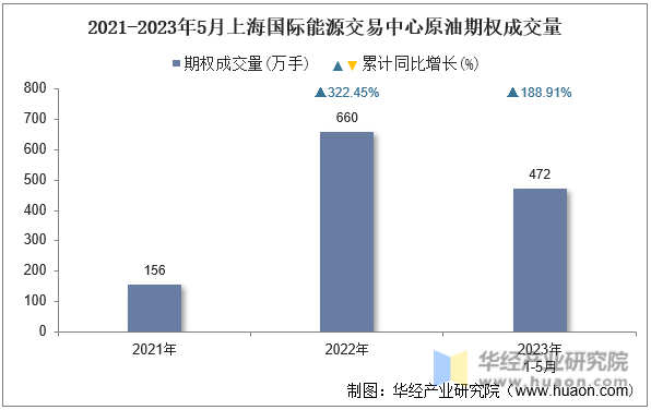 2021-2023年5月上海国际能源交易中心原油期权成交量