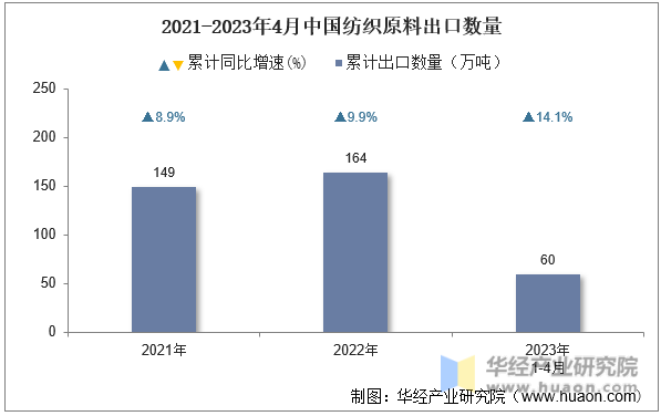 2021-2023年4月中国纺织原料出口数量