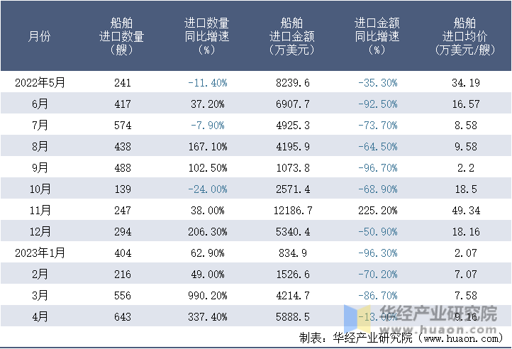 2022-2023年4月中国船舶进口情况统计表