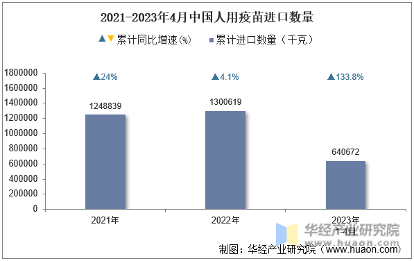 2021-2023年4月中国人用疫苗进口数量