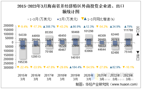 2015-2023年3月海南省并经济特区外商投资企业进、出口额统计图