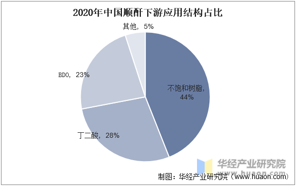2020年中国顺酐下游应用结构占比