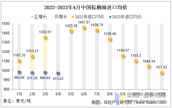 2022-2023年4月中国棕榈油进口均价