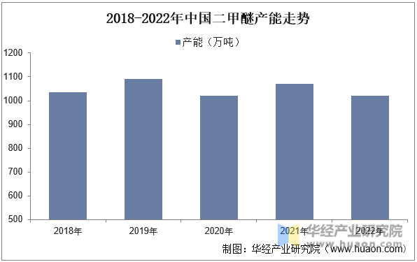 2018-2022年中国二甲醚产能走势