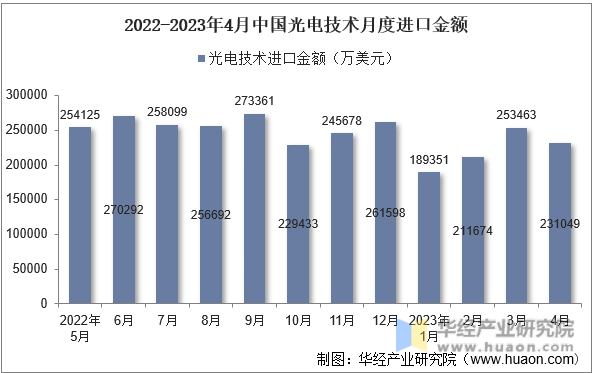 2022-2023年4月中国光电技术月度进口金额