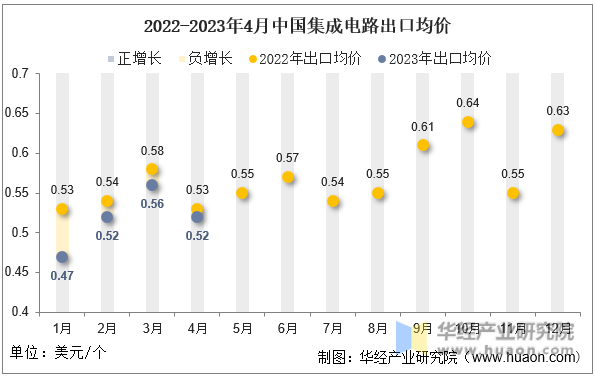2022-2023年4月中国集成电路出口均价