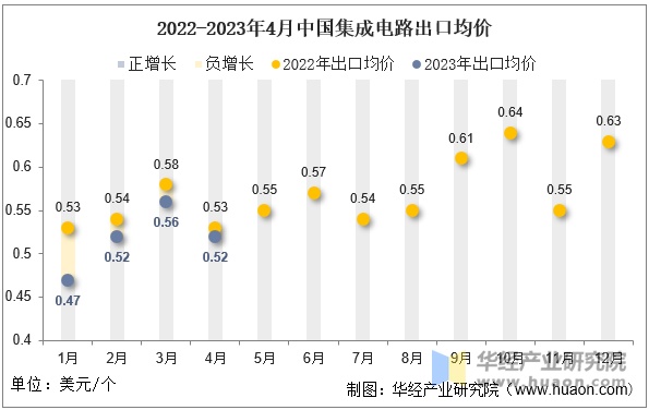 2022-2023年4月中国集成电路出口均价