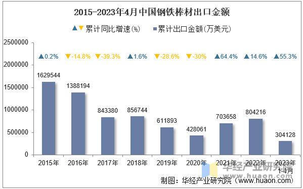 2015-2023年4月中国钢铁棒材出口金额