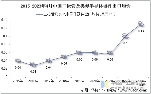 2015-2023年4月中国二极管及类似半导体器件出口均价