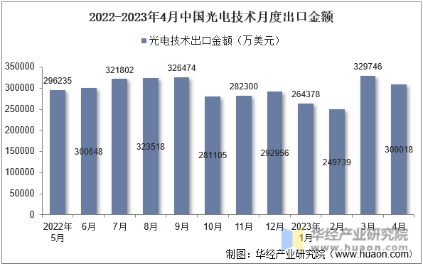 2022-2023年4月中国光电技术月度出口金额