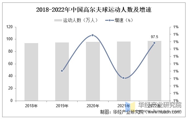 2018-2022年中国高尔夫球运动人数及增速