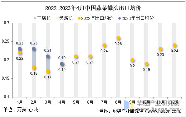 2022-2023年4月中国蔬菜罐头出口均价