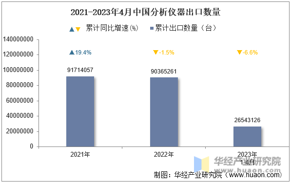 2021-2023年4月中国分析仪器出口数量