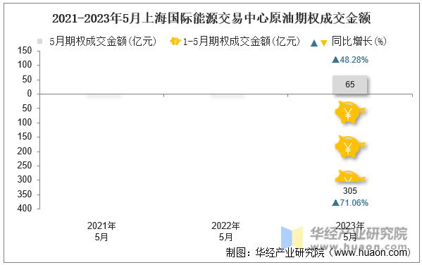 2021-2023年5月上海国际能源交易中心原油期权成交金额