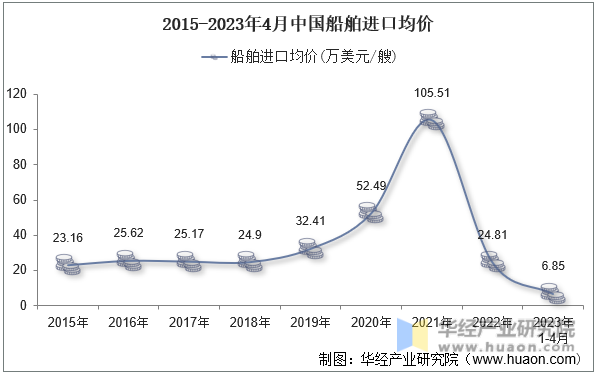 2015-2023年4月中国船舶进口均价