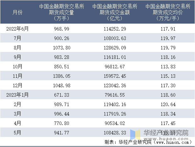2022-2023年5月中国金融期货交易所期货成交情况统计表