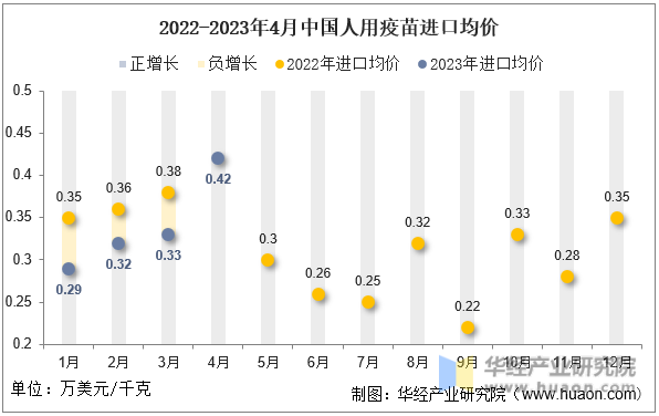 2022-2023年4月中国人用疫苗进口均价