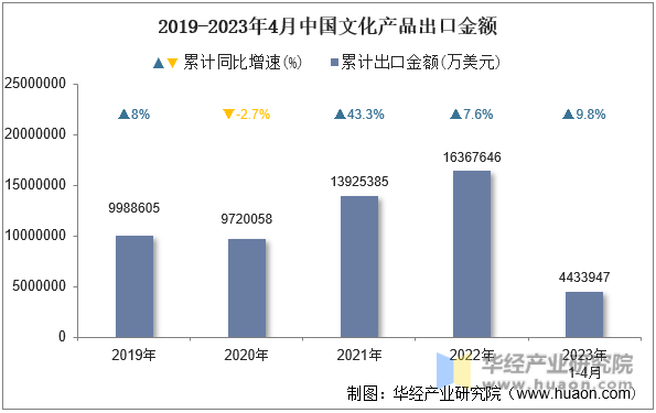 2019-2023年4月中国文化产品出口金额