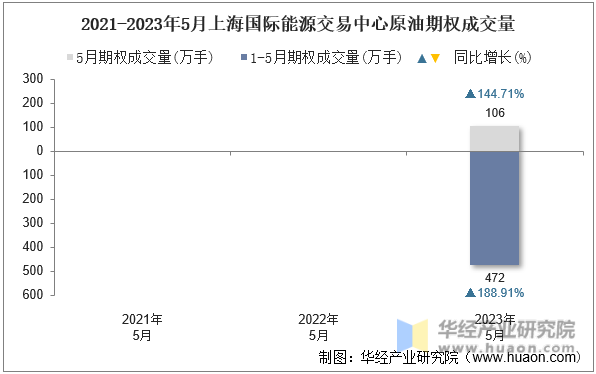 2021-2023年5月上海国际能源交易中心原油期权成交量