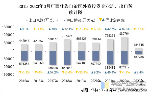 2015-2023年3月广西壮族自治区外商投资企业进、出口额统计图